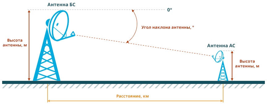 Расчет угла наклона антенны базовой станции