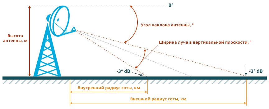 Расчет зоны покрытия базовой станции